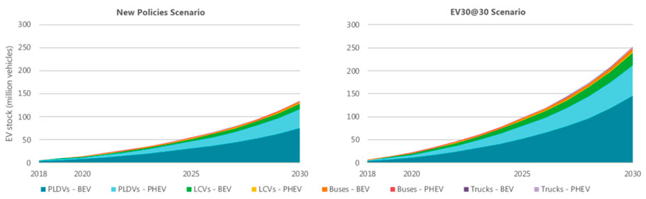 Figura  1: previsiones para vehículo eléctrico (fuente: IEA) [1]