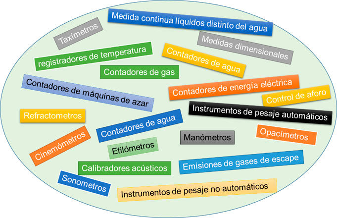 Fig 3: Instrumentos sometidos a control metrológico